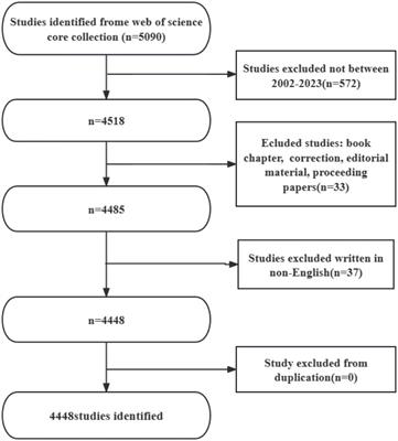 Global trends in research on aging associated with periodontitis from 2002 to 2023: a bibliometric analysis